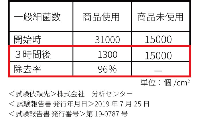 除菌率96%を実証