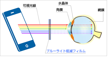 スマートフォン用ブルーライト低減フィルム