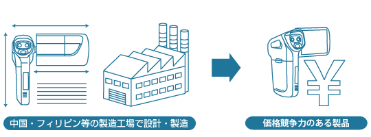開発・製造受託