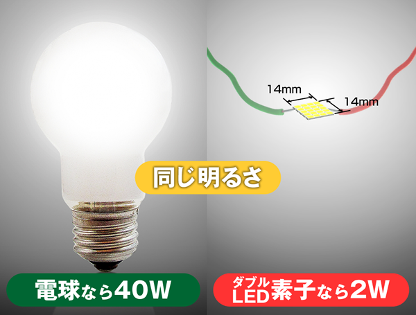 電球とLEDの比較図