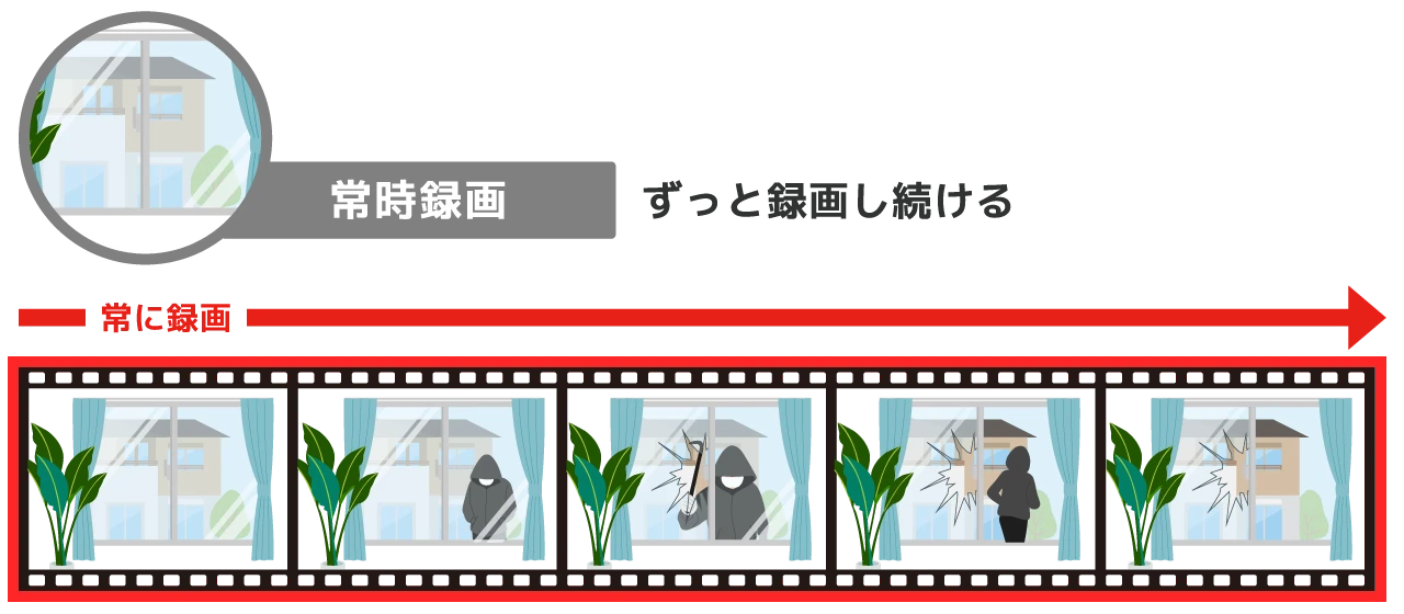 常時録画 ずっと録画し続ける