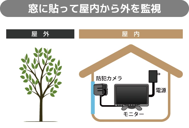 窓に貼って屋内から外を監視