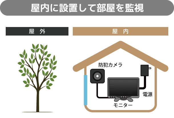 屋内に設置して部屋を監視