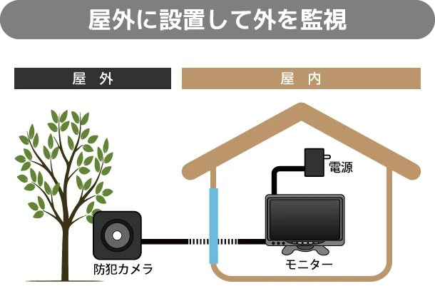 屋外に設置して外を監視