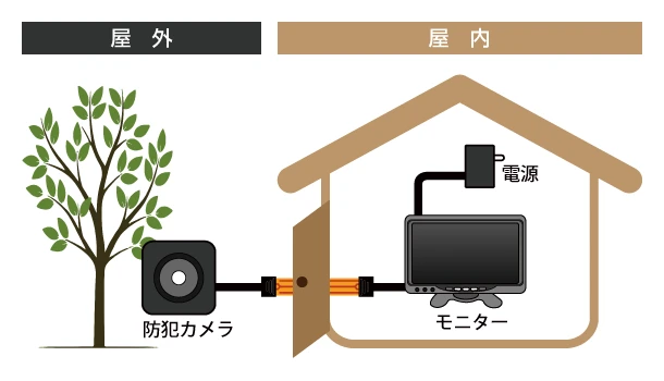 屋外設置に便利な「隙間ケーブル」