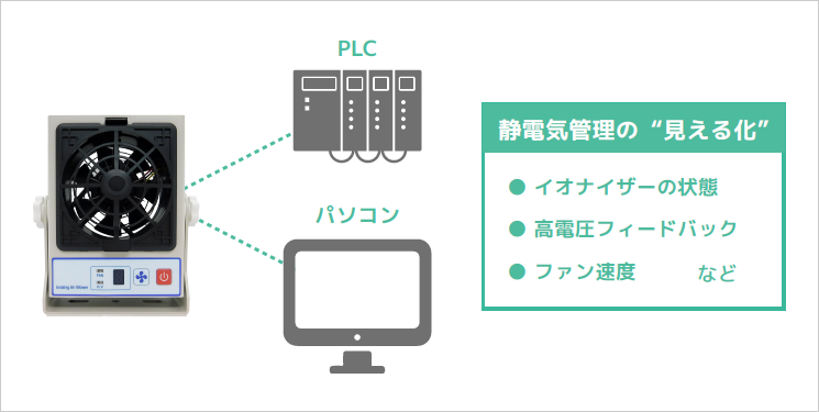 通信機能でPC やPLC から状況把握