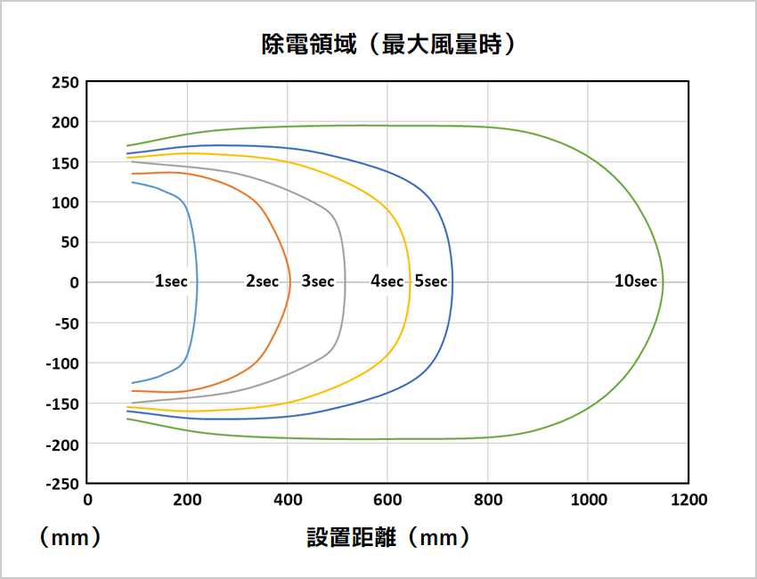 除電領域と時間