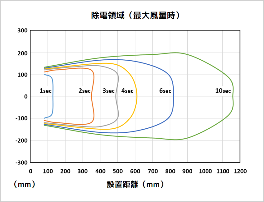 除電領域と時間