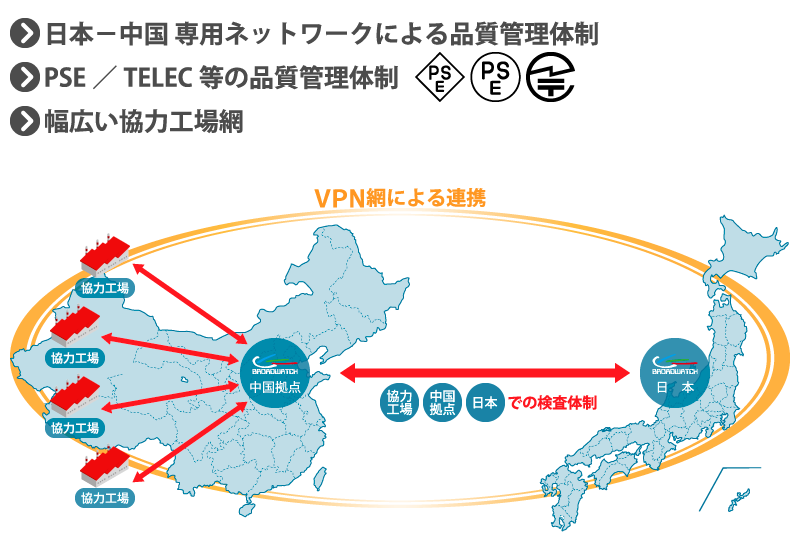 生産体制