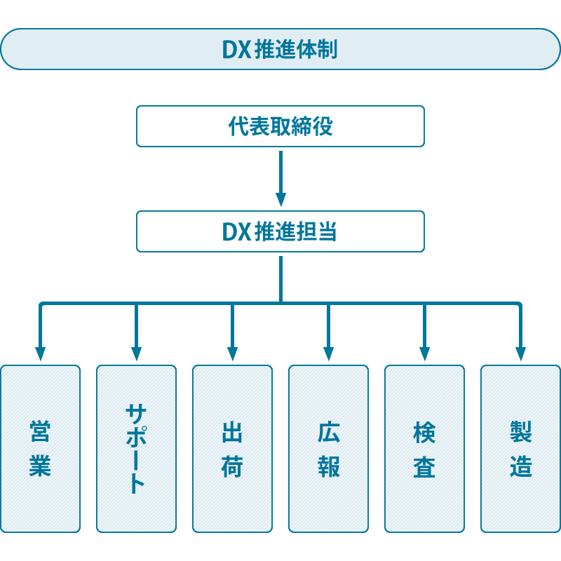 DXに関する取り組み