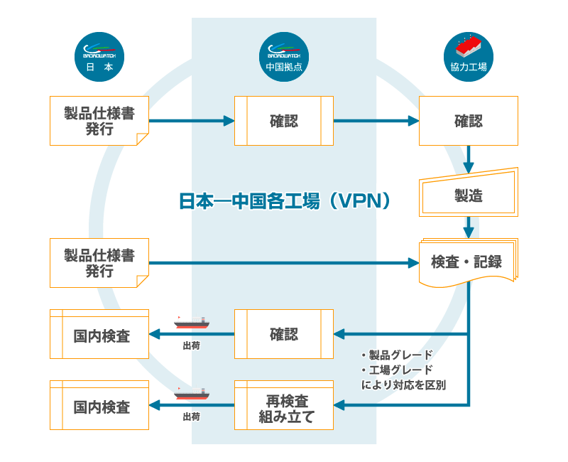 工場管理システム