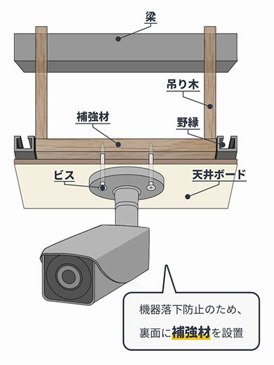 従来型工事 従来型工事