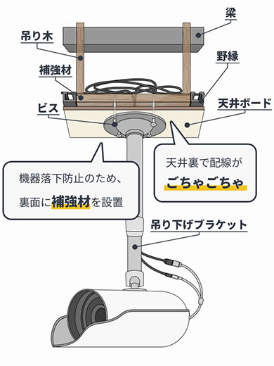 従来型工事 従来型工事