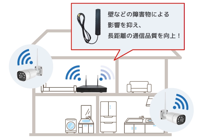 壁などの障害物による影響を抑え、長距離の通信品質を向上！