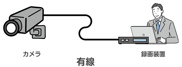 有線